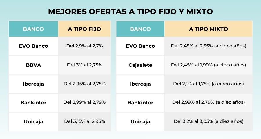 Una tabla con la bajada de tipos de interés de algunos de los bancos principales de España