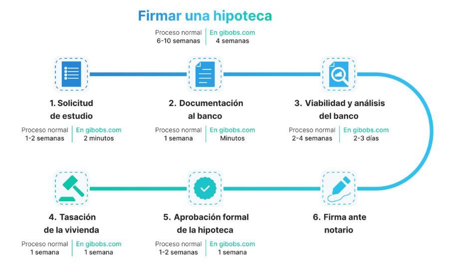 representación de los tiempos de la firma de una hipoteca con gibobs.com